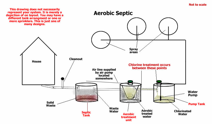 Drawing of Aerobic system